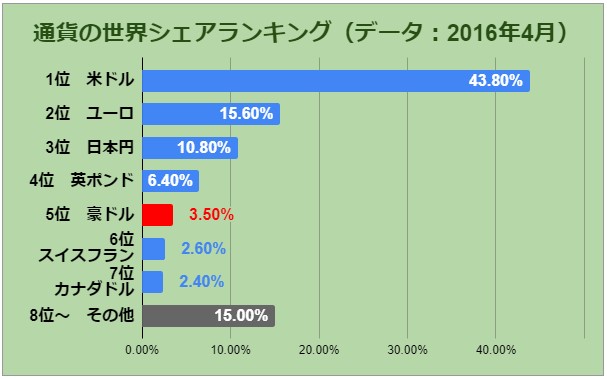 豪ドルは為替で世界シェア5位