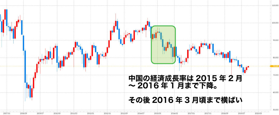 豪ドル/円チャートで見る中国の経済成長減速の影響