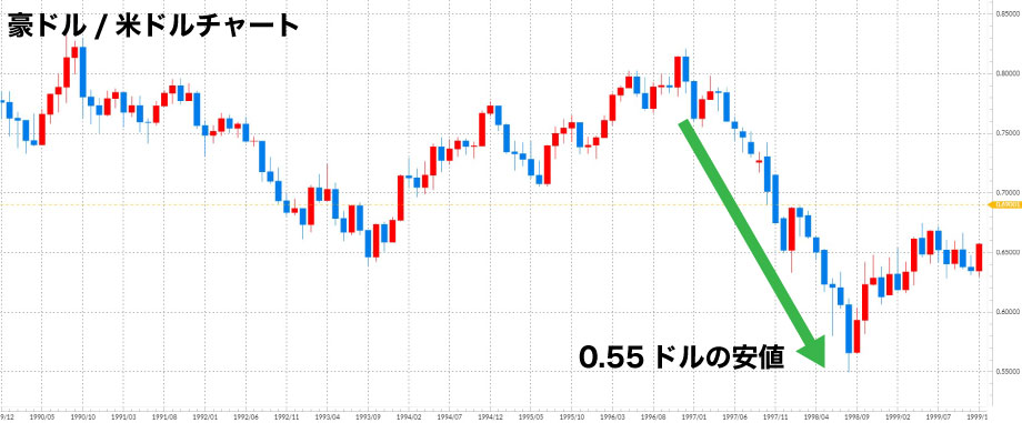 豪ドル/円チャートで見る1990年代の出来事