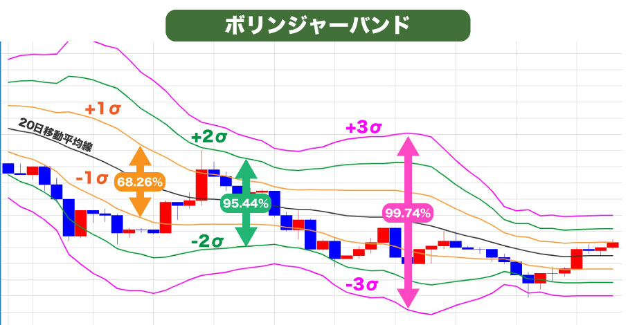 ボリンジャーバンド