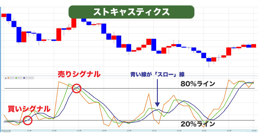 ストキャスティクス