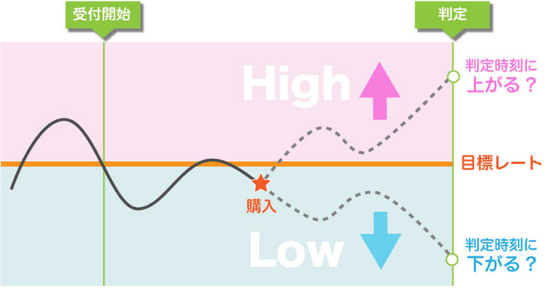 ハイローとは二者択一の投資方法