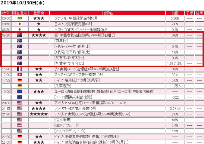 豪ドル為替に重要な経済指標の時間帯
