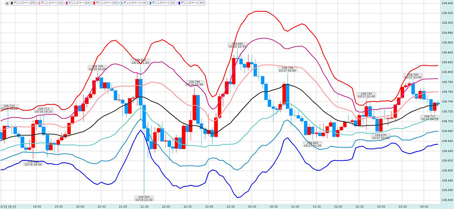 FXのボリンジャーバンドを使ったハイローの攻略方法