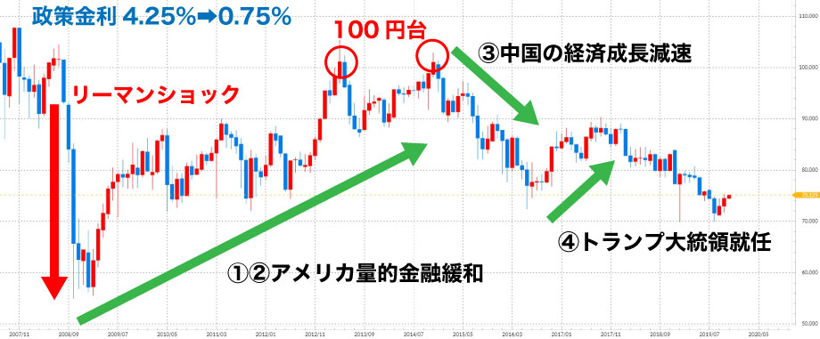 過去10年の豪ドル推移