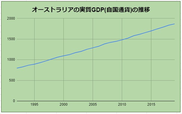 豪ドルに関係するGDP推移