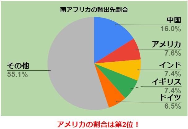 南アフリカランド/ドルに重要な輸出先割合