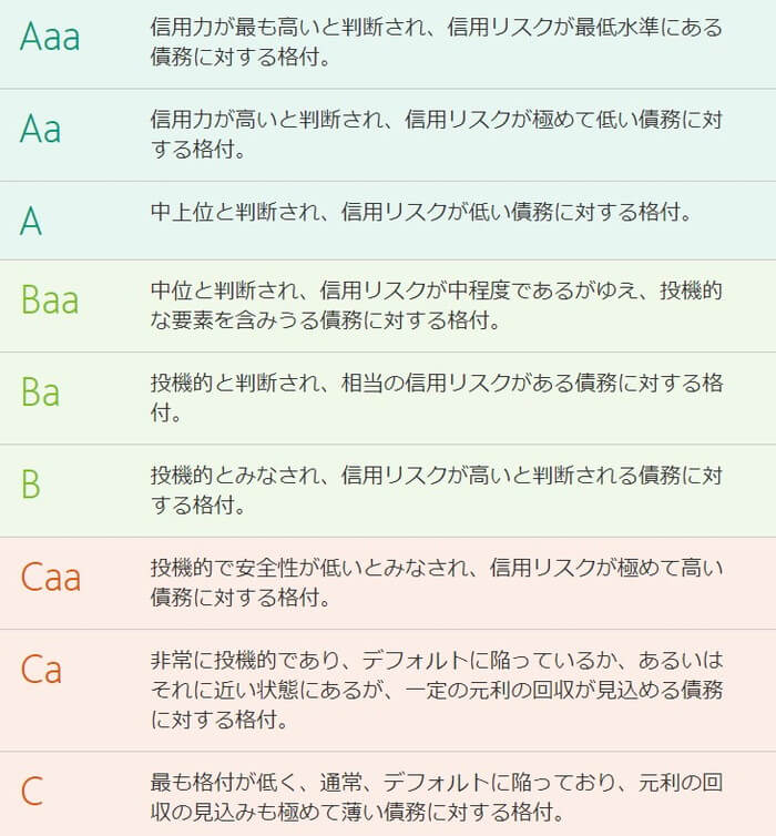 ムーディーズの信用格付け