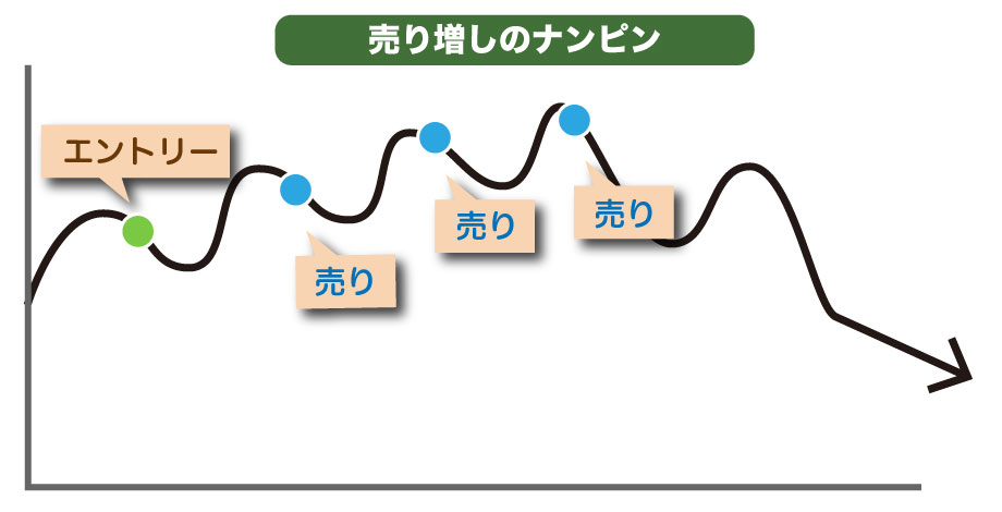 売り増しのナンピン