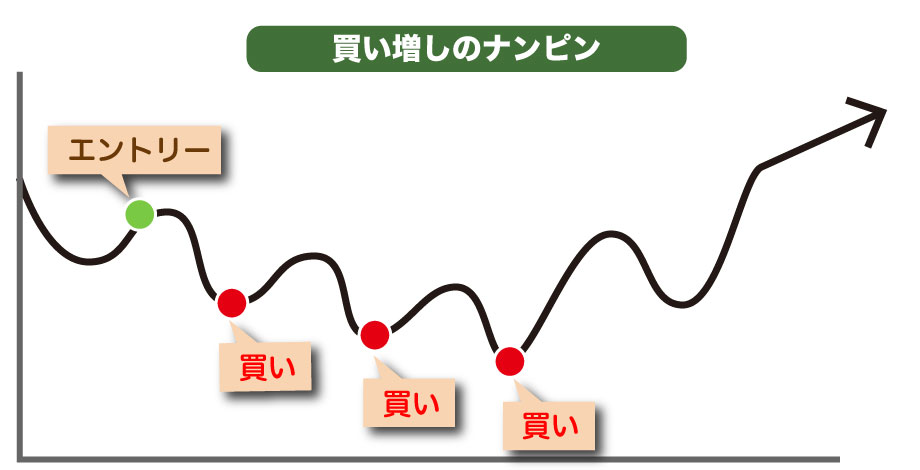 買い増しのナンピン