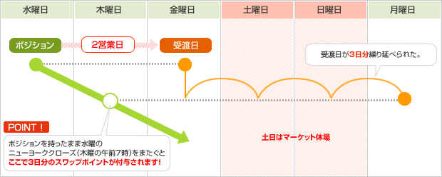 スワップ付与土日