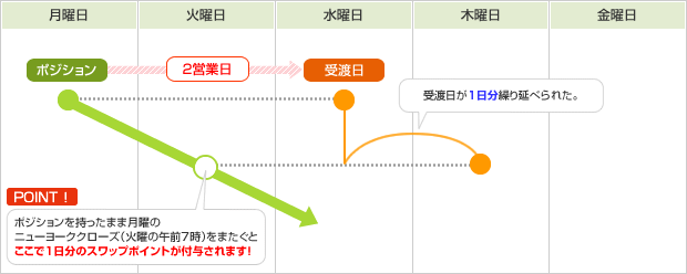 スワップポイント付与