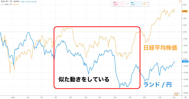 日経平均株価を使った南アフリカランドのチャート分析