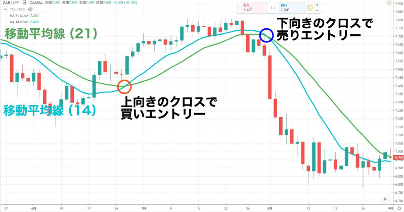 移動平均線を使った南アフリカランドのチャート分析