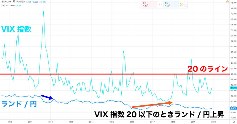 VIX指数を使った南アフリカランドのチャート分析