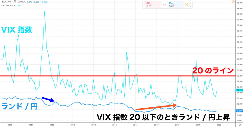 南アフリカランドのVIX指数を使ったスワップポイント運用