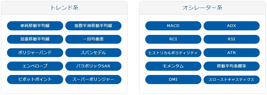 みんなのFXのテクニカル指標