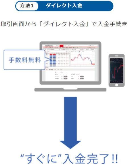 みんなのFXのダイレクト入金