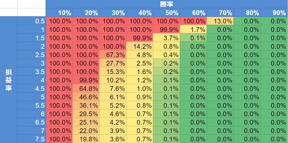 バルサラの破産確率表
