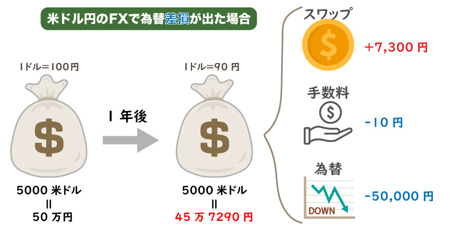 米ドル円のFXで為替差損が出た