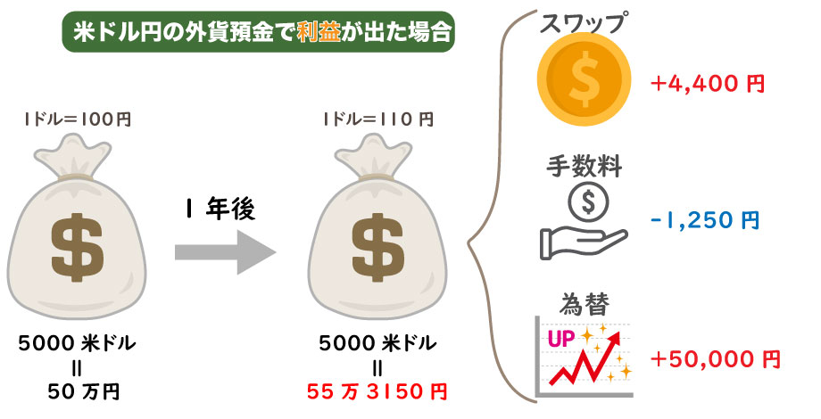 米ドルの外貨預金で為替差益が出た