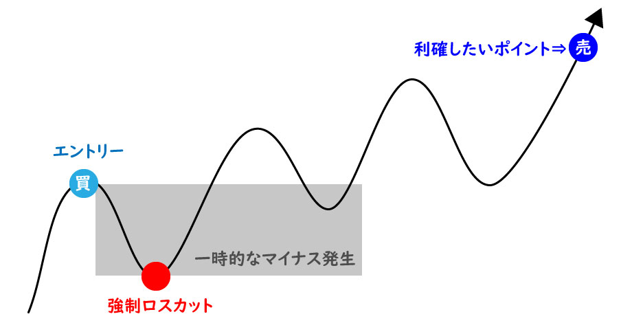 強制ロスカット