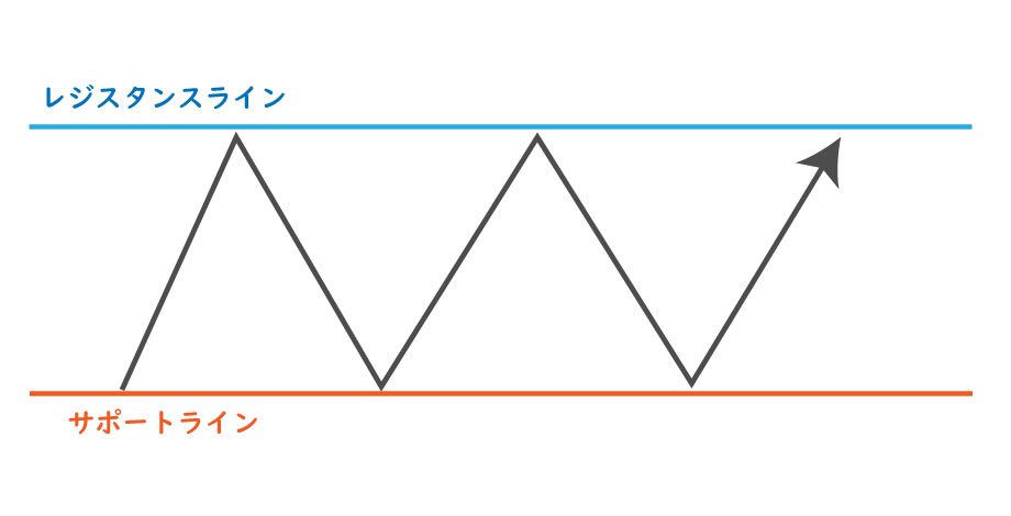 サポートライン・レジスタンスライン