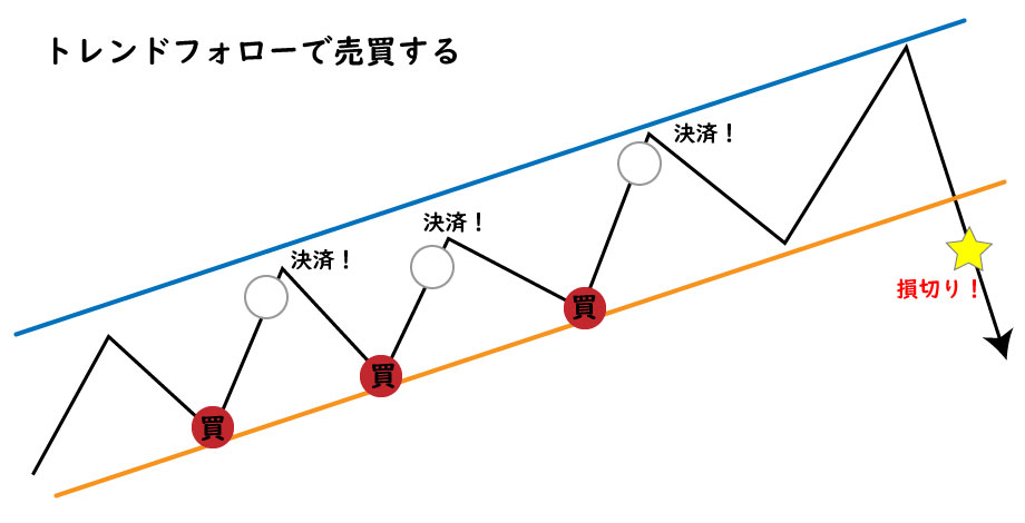 トレンド手法1