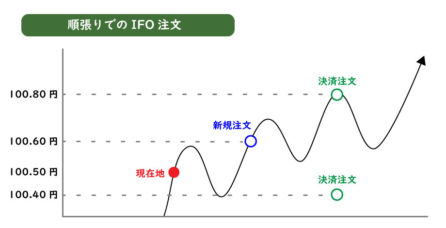 順張りIFO