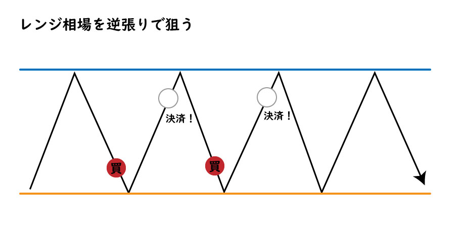 トレンド手法3