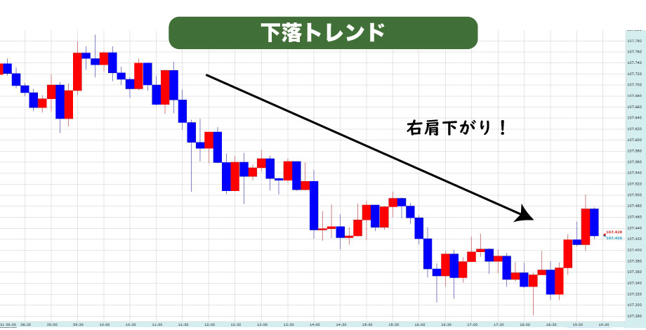 下落トレンド