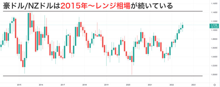 豪ドル/NZドルはレンジ相場が続いている