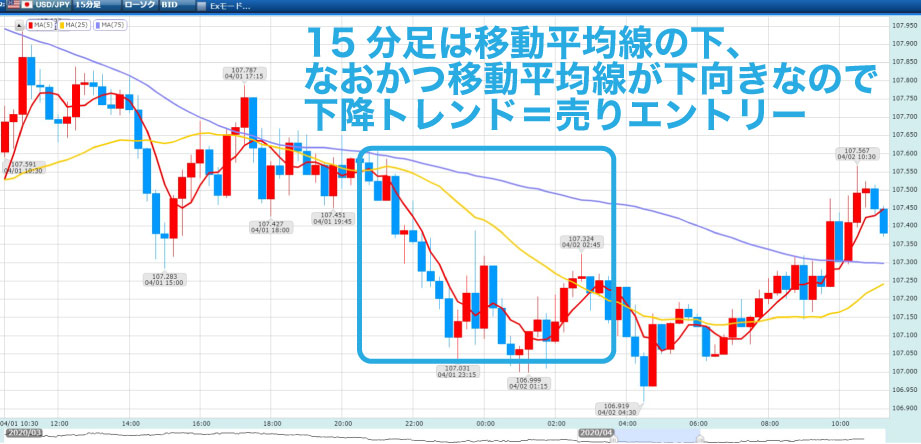15分足が3本の移動平均線の下にあり、なおかつ移動平均線が3本とも下向きになっているチャート例を示している