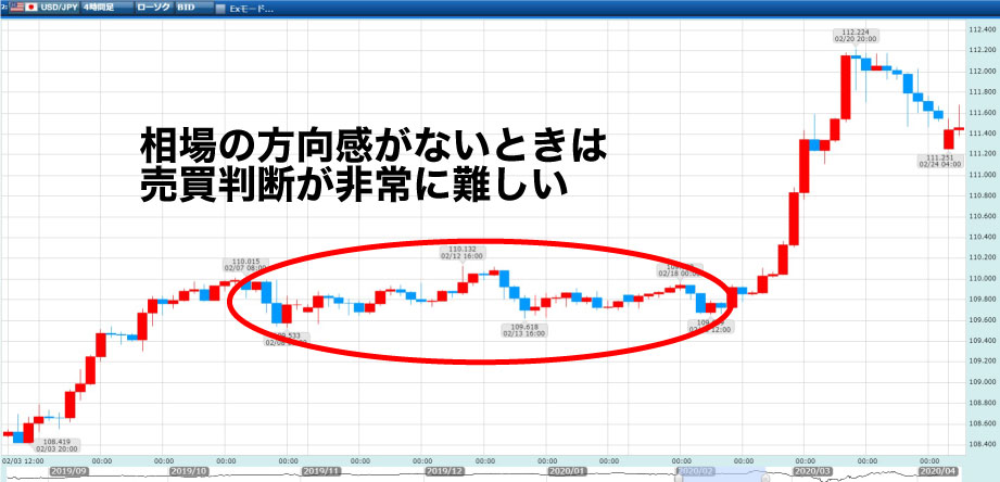 レンジ相場が続いているチャートを示している