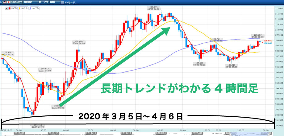 ２０２０年3月から4月にかけての4時間足ローソク足チャートを使い、長期トレンドを指し示している