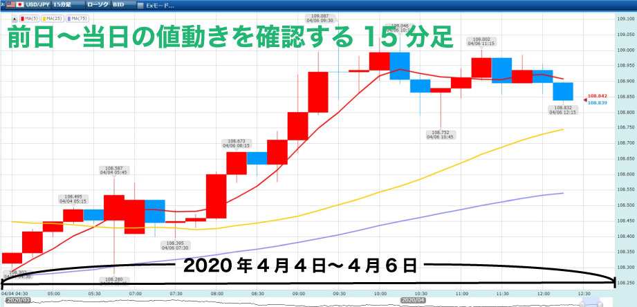 3日間の15分足ローソク足チャートを使い、前日から当日のトレンドを確認できることを指し示している