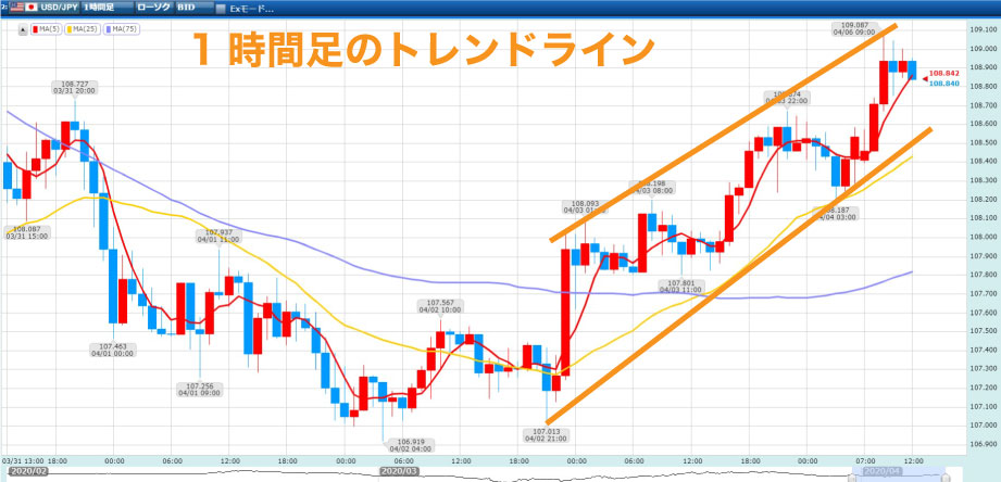 1時間足のチャート使い、トレンドラインをひいた例を示している