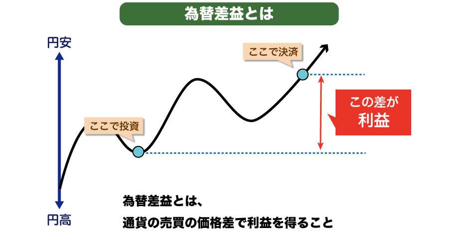 為替差益とは