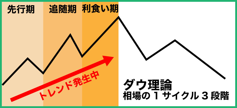 FXのトレンドフォローに重要な相場のサイクル