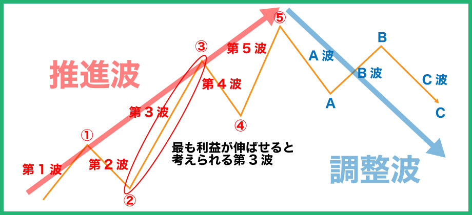 FXのトレンドフォローは第3波を狙う