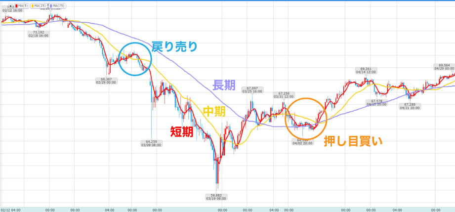 MAを使ったFXのトレンドフォローの売買判断