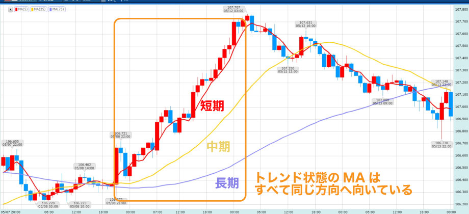 MAを使ったFXのトレンドフォロー