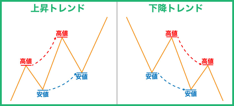 FXのトレンドフォローをする前に基本を理解しよう