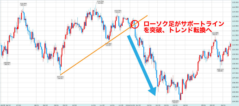 FXのトレンドラインのブレイクを使った手法