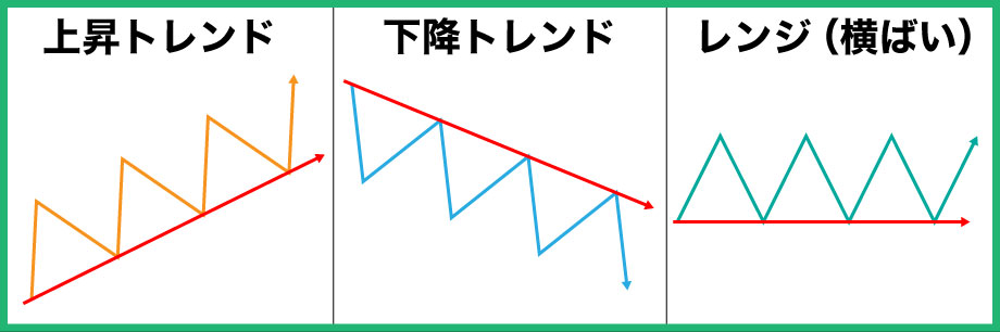 FXのトレンドラインでトレンドの方向がわかる