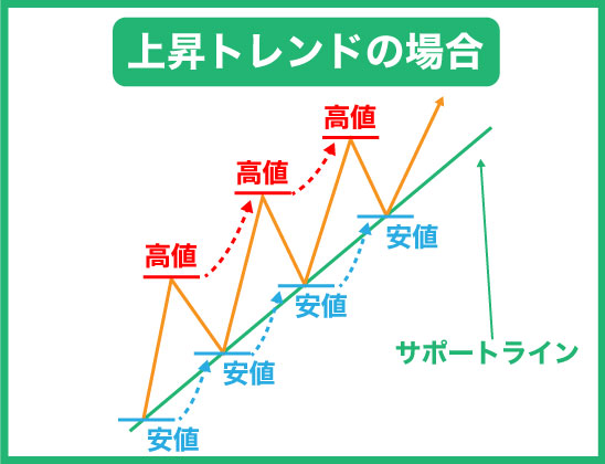 FXの上昇トレンド転換の見極め方