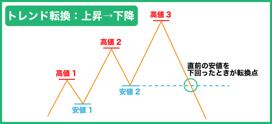 FXの上昇から下降へのトレンド転換