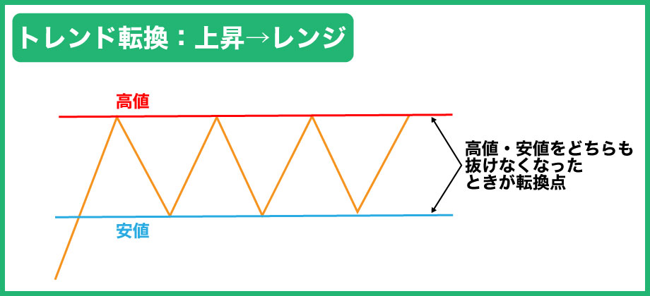 FXの上昇からレンジへのトレンド転換