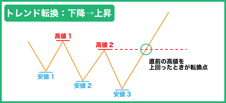 FXの下降から上昇へのトレンド転換