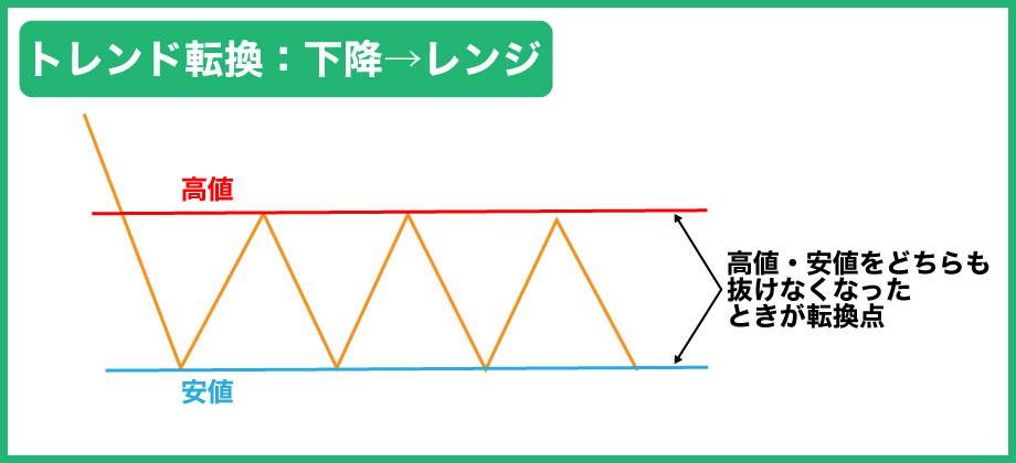 FXの下降からレンジへのトレンド転換